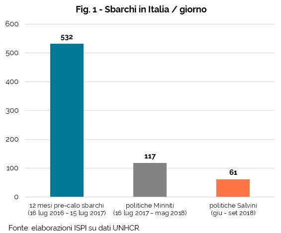 Morti in mare: la «colpa» è di Salvini o delle Ong? foto 5