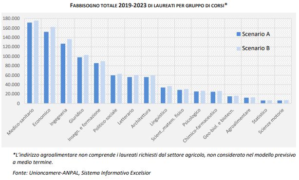 Piu Pensionati Aumenta La Richiesta Di Laureati Per La Prima Volta Ma Attenti Al Percorso Di Studi Il Rapporto Open