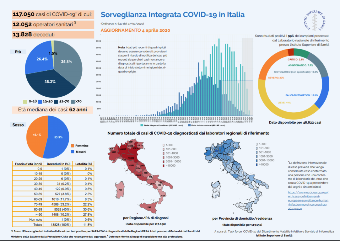 Sorveglianza Integrata COVID-19 in Italia (Aggiornamento 4 aprile 2020)