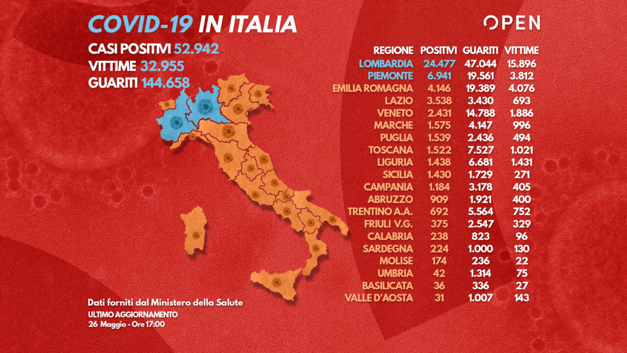 Coronavirus, ultime notizie – In Italia diminuiscono i decessi ma aumentano i nuovi contagi (e i tamponi) . ...