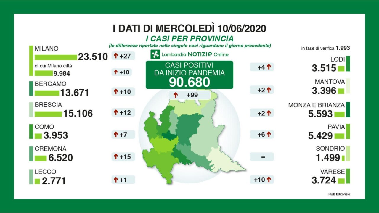 Coronavirus-Lombardia-Bollettino-Province-10-giugno-2020-1280x720