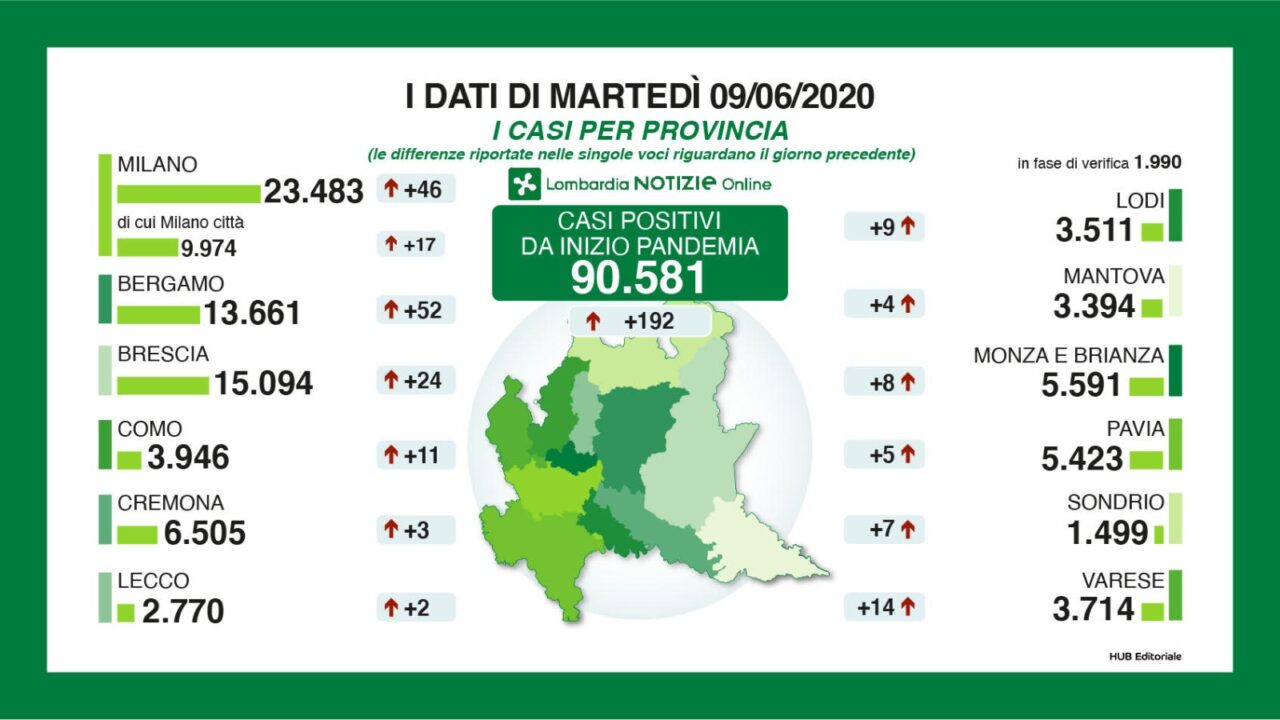Coronavirus-Lombardia-Bollettino-Province-9-giugno-2020-1280x720