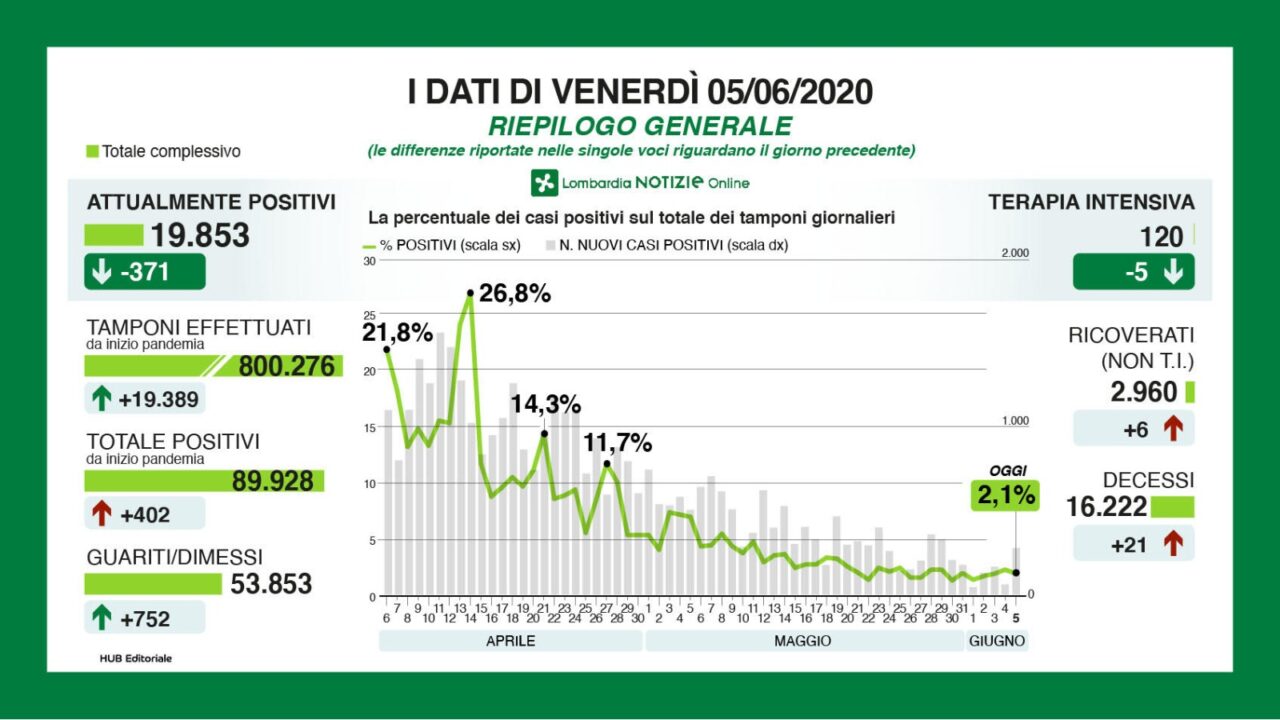 In Lombardia il Coronavirus non si ferma: i nuovi casi positivi sono 402, i decessi 21