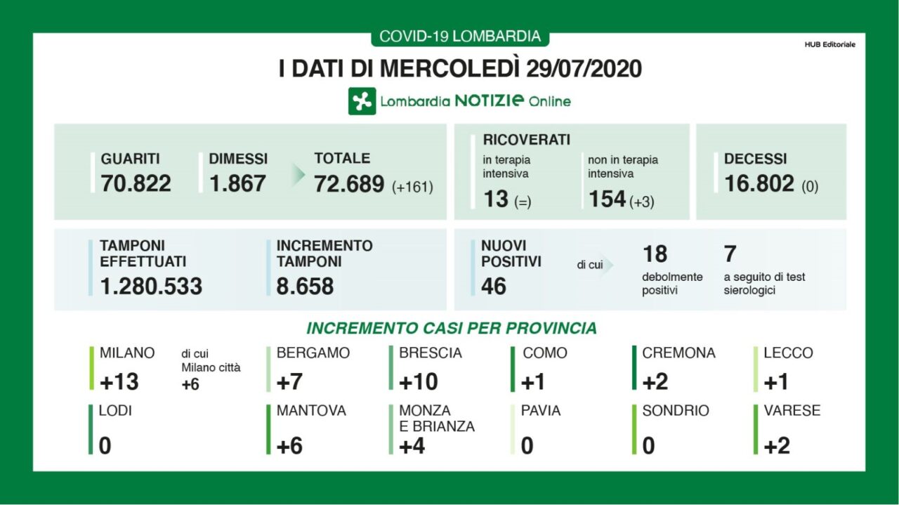 Coronavirus Lombardia Bollettino + Province 29 luglio 2020