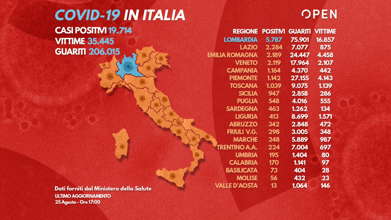 Coronavirus, +878 contagi e 4 morti nelle ultime 24 ore Coronavirus, +878 contagi e 4 morti nelle ultime 24 ore