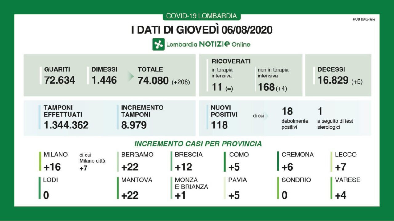 Coronavirus Lombardia Bollettino + Province 6 agosto 2020