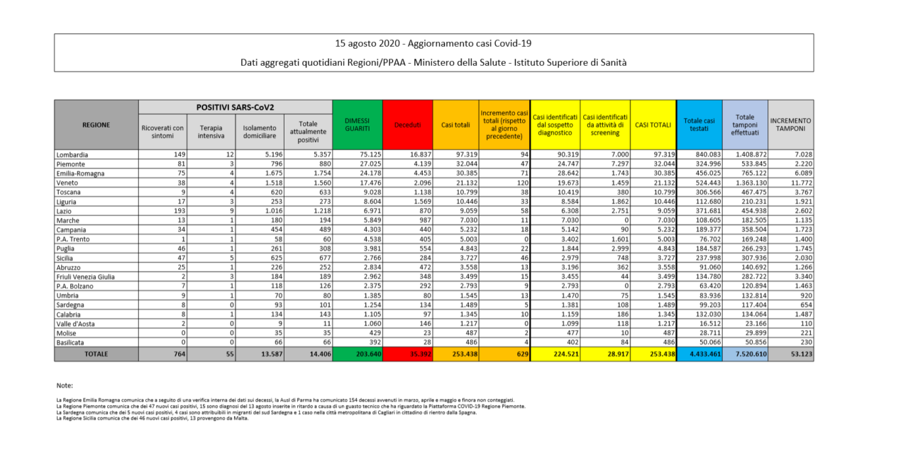 In Veneto ancora il maggior numero di casi, con +120 diagnosi