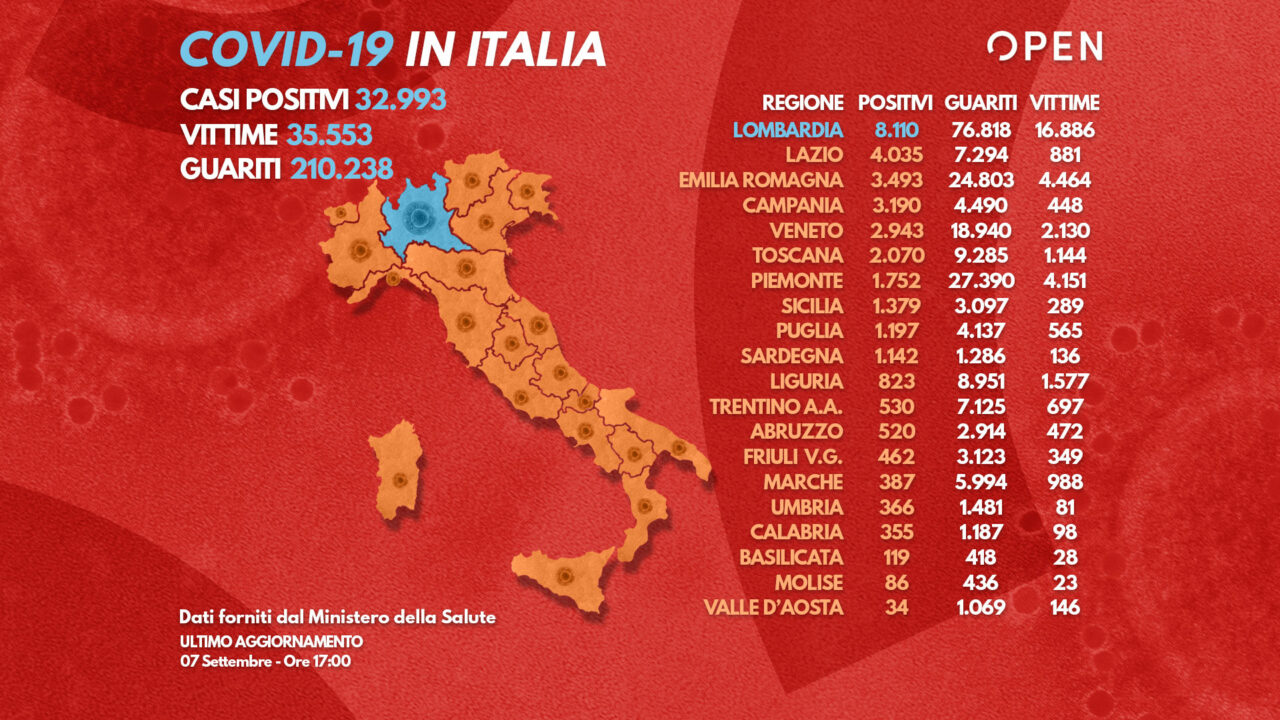 Covid, impennata nuovi casi: 1326 in 24 ore Covid, impennata nuovi casi: 1326 in 24 ore