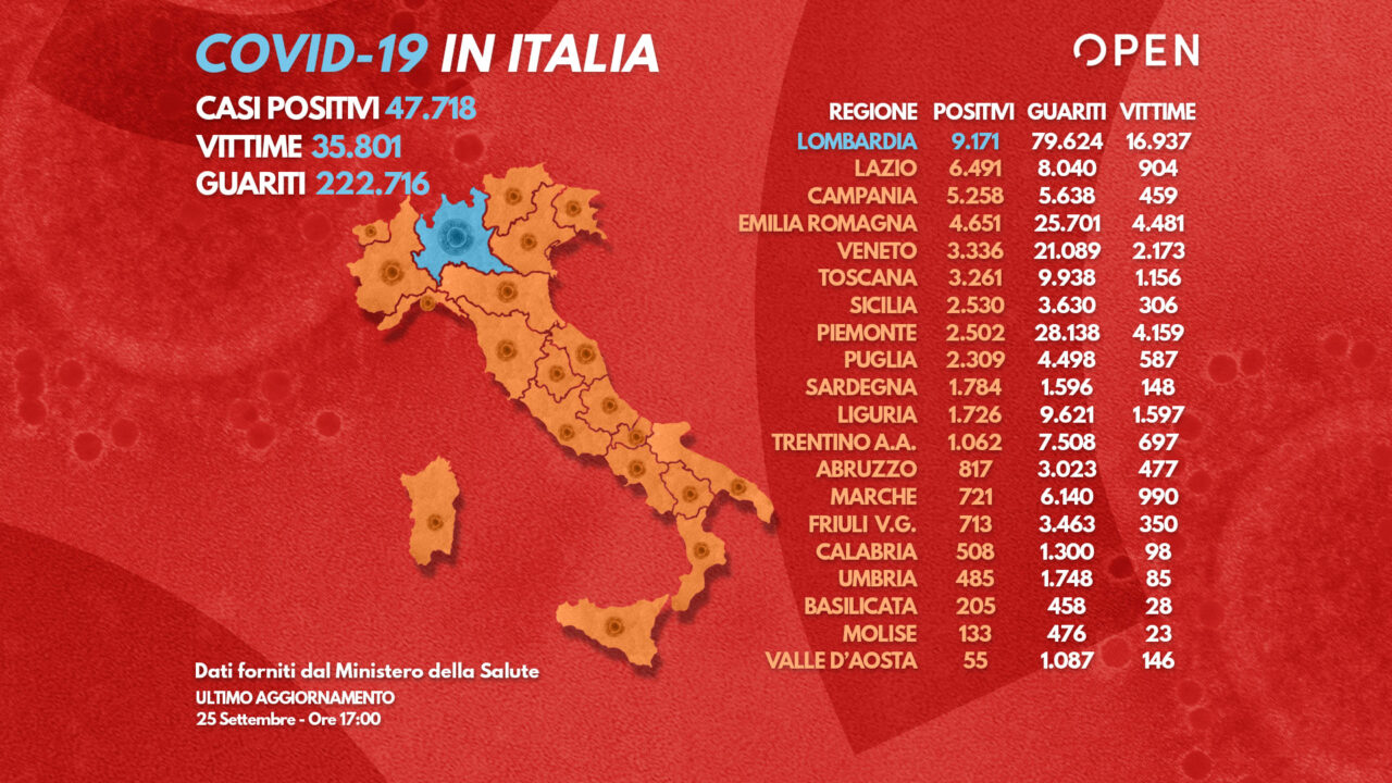 Coronavirus: casi salgono a 1.786, nuovo record tamponi Coronavirus: casi salgono a 1.786, nuovo record tamponi