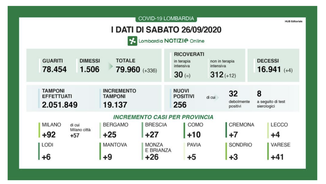 Coronavirus in Lombardia, sostanzialmente stabili i contagi (256) anche se scendono i tamponi. Aumentano i ricoveri ordinari (+12), 4 i morti Coronavirus in Lombardia, sostanzialmente stabili i contagi (256) anche se scendono i tamponi. Aumentano i ricoveri ordinari (+12), 4 i morti