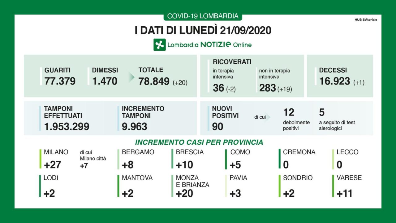 Coronavirus in Lombardia, netto calo dei nuovi positivi ma con quasi 5mila tamponi in meno. Diminuiscono i decessi: +1 (ieri +5) Coronavirus in Lombardia, netto calo dei nuovi positivi ma con quasi 5mila tamponi in meno. Diminuiscono i decessi: +1 (ieri +5)