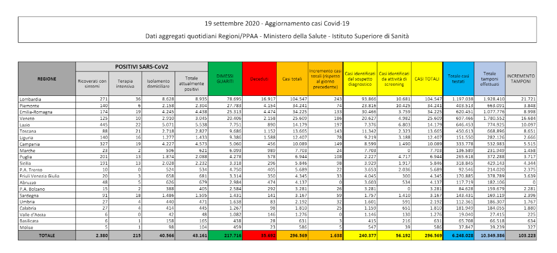 Coronavirus, balzo dei decessi che arrivano a +24 in 24 ore (ieri +10). Calano i nuovi positivi: +1.638 – Il bollettino della Protezione Civile Coronavirus, balzo dei decessi che arrivano a +24 in 24 ore (ieri +10). Calano i nuovi positivi: +1.638 – Il bollettino della Protezione Civile