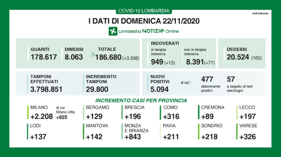 Coronavirus in Lombardia, il bollettino della Regione (22 novembre)