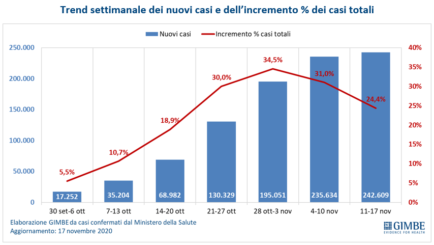 GIMBE | Trend settimanale dei nuovi casi e dell'incremento 5 dei casi