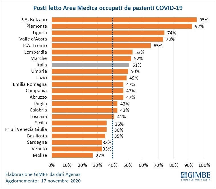GIMBE | Posti letto Area Medica occupati da pazienti COVID-19