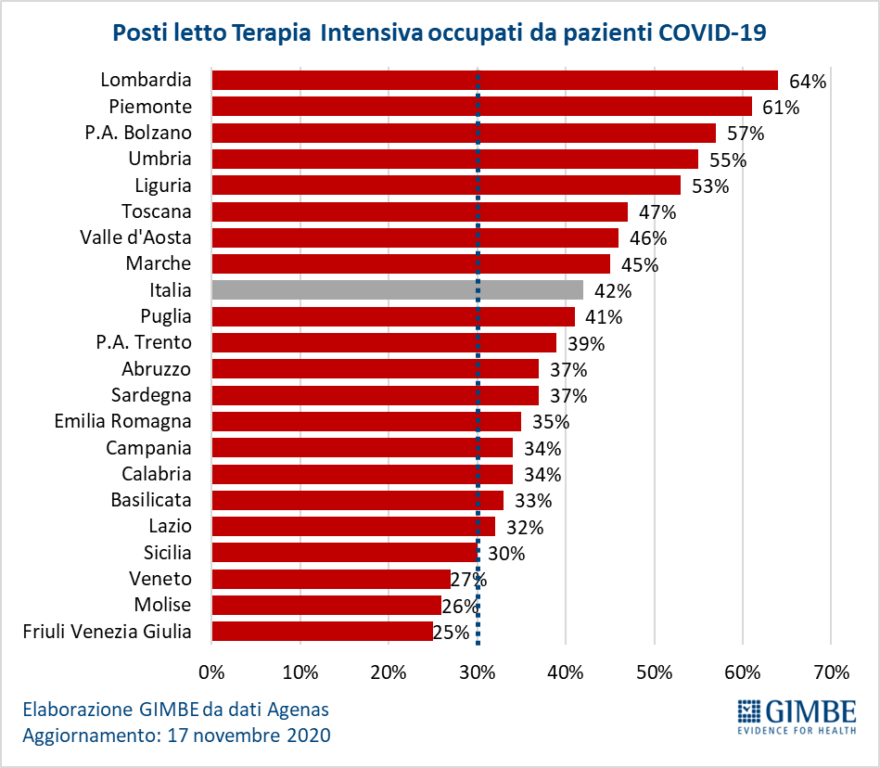 GIMBE | Posti letto terapia intensiva da pazienti COVID-19