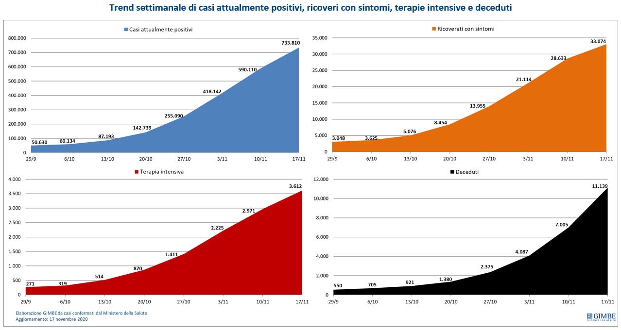 GIMBE | Trend settimanale di casi attualmente positivi, ricoveri con sintomi, terapie intensive e deceduti