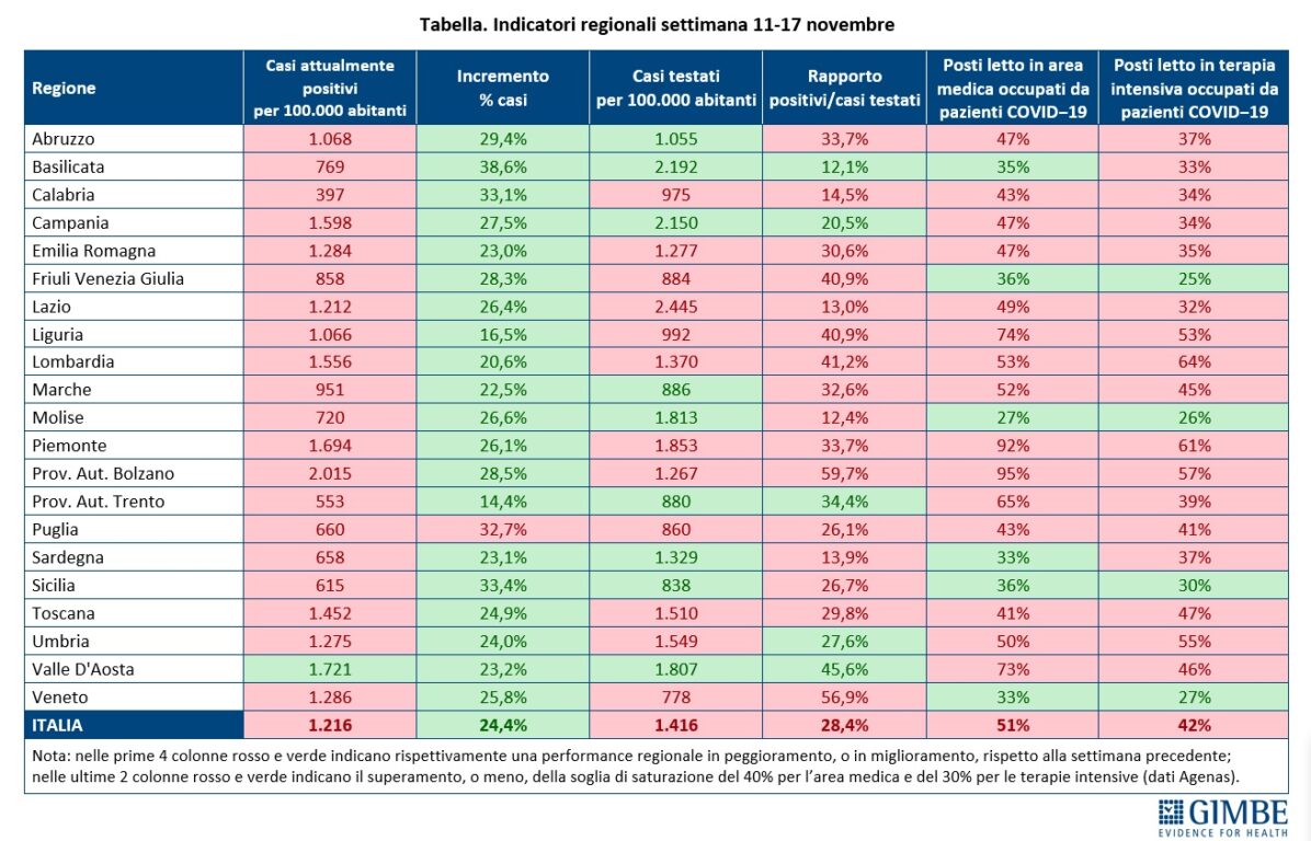 GIMBE | Tabella indicatori regionali settimana 11-17 novembre 2020