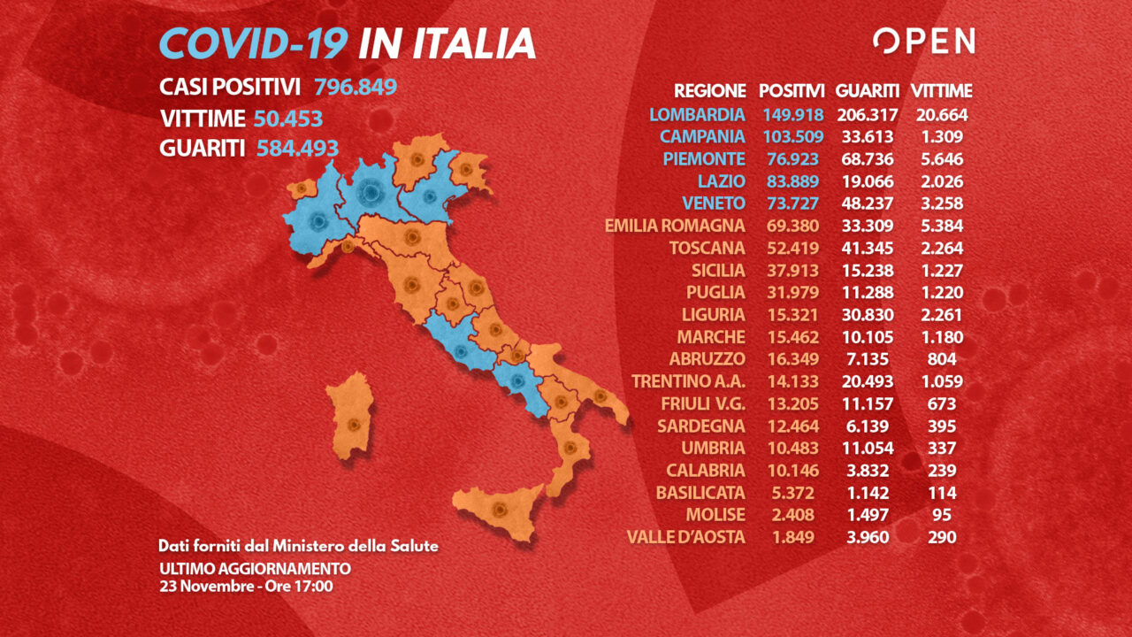 Coronavirus, bollettino 22 novembre: 28.337 casi e altri 562 morti. Calano i decessi, ma aumenta il tasso di positività