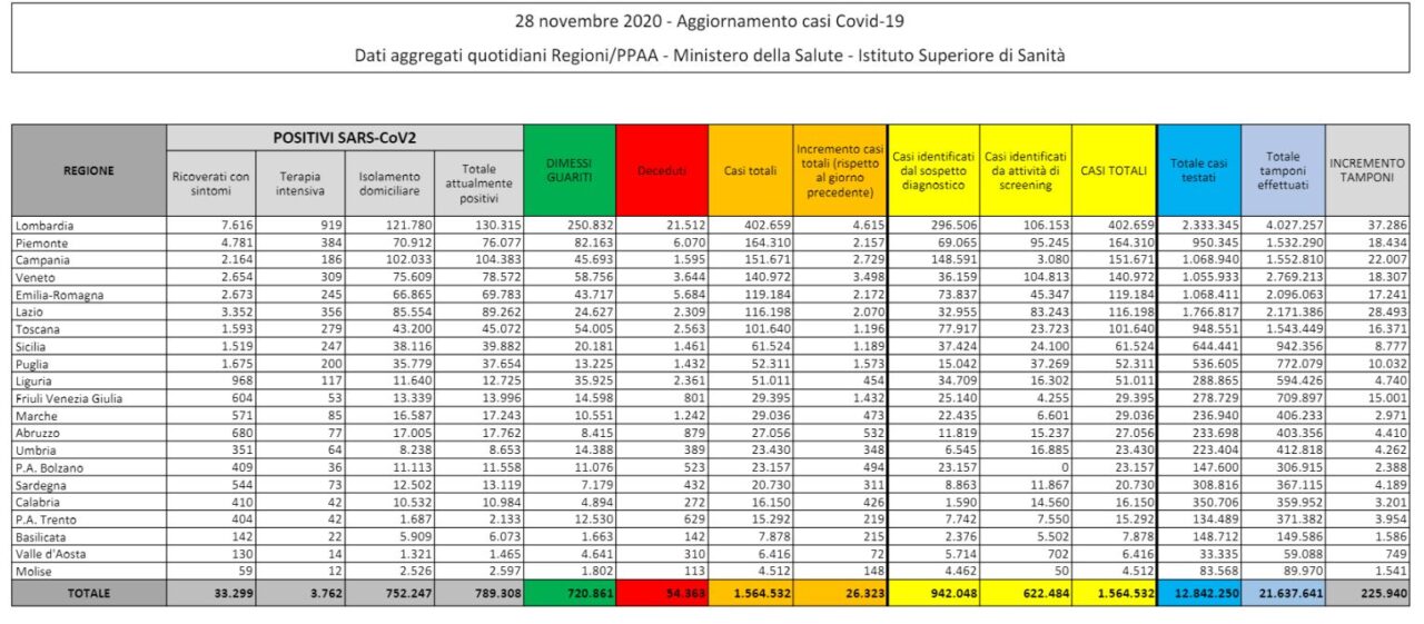 Coronavirus, in Italia calano i morti: +686 (ieri +827). I nuovi positivi sono +26.323 (ieri +28.352)