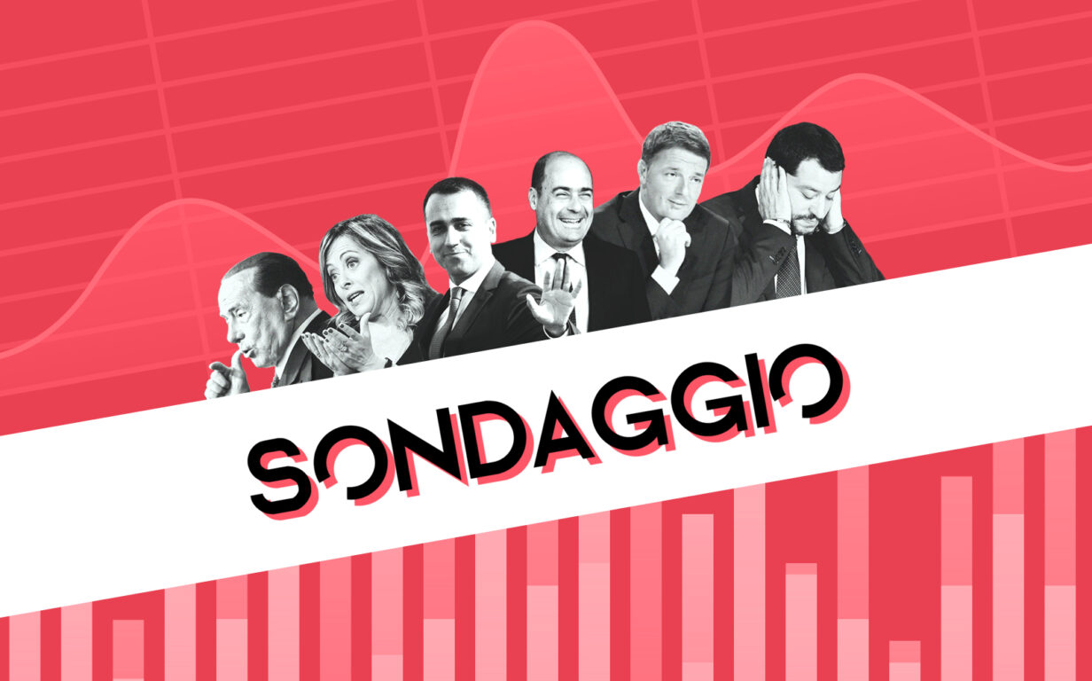 Sondaggi, il Pd perde l’1,9% e finisce dietro Fdi (al 16,8). Il M5s guadagna l’1,4 % e diventa secondo partito Sondaggi, il Pd perde l’1,9% e finisce dietro Fdi (al 16,8). Il M5s guadagna l’1,4 % e diventa secondo partito