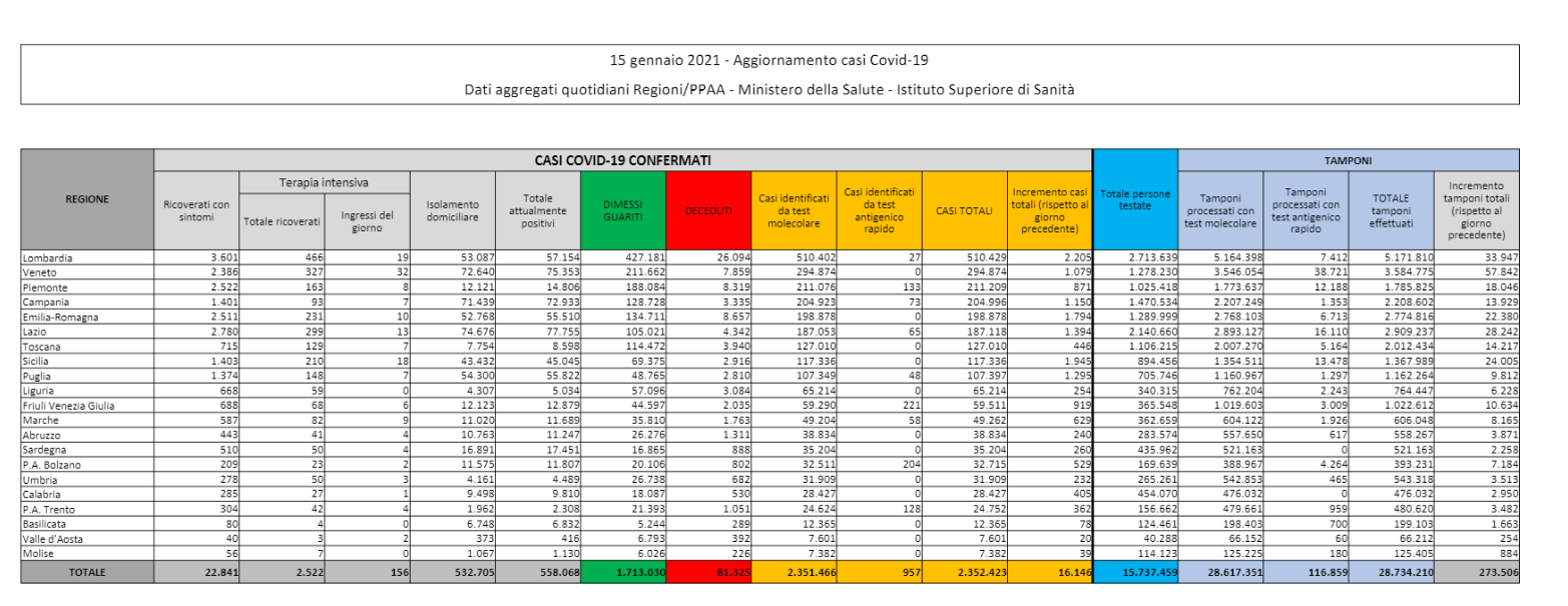 Coronavirus, in calo i decessi: sono 477 (ieri 522). Entrano nel conteggio anche i test rapidi: in un giorno sono stati 116 mila Coronavirus, in calo i decessi: sono 477 (ieri 522). Entrano nel conteggio anche i test rapidi: in un giorno sono stati 116 mila