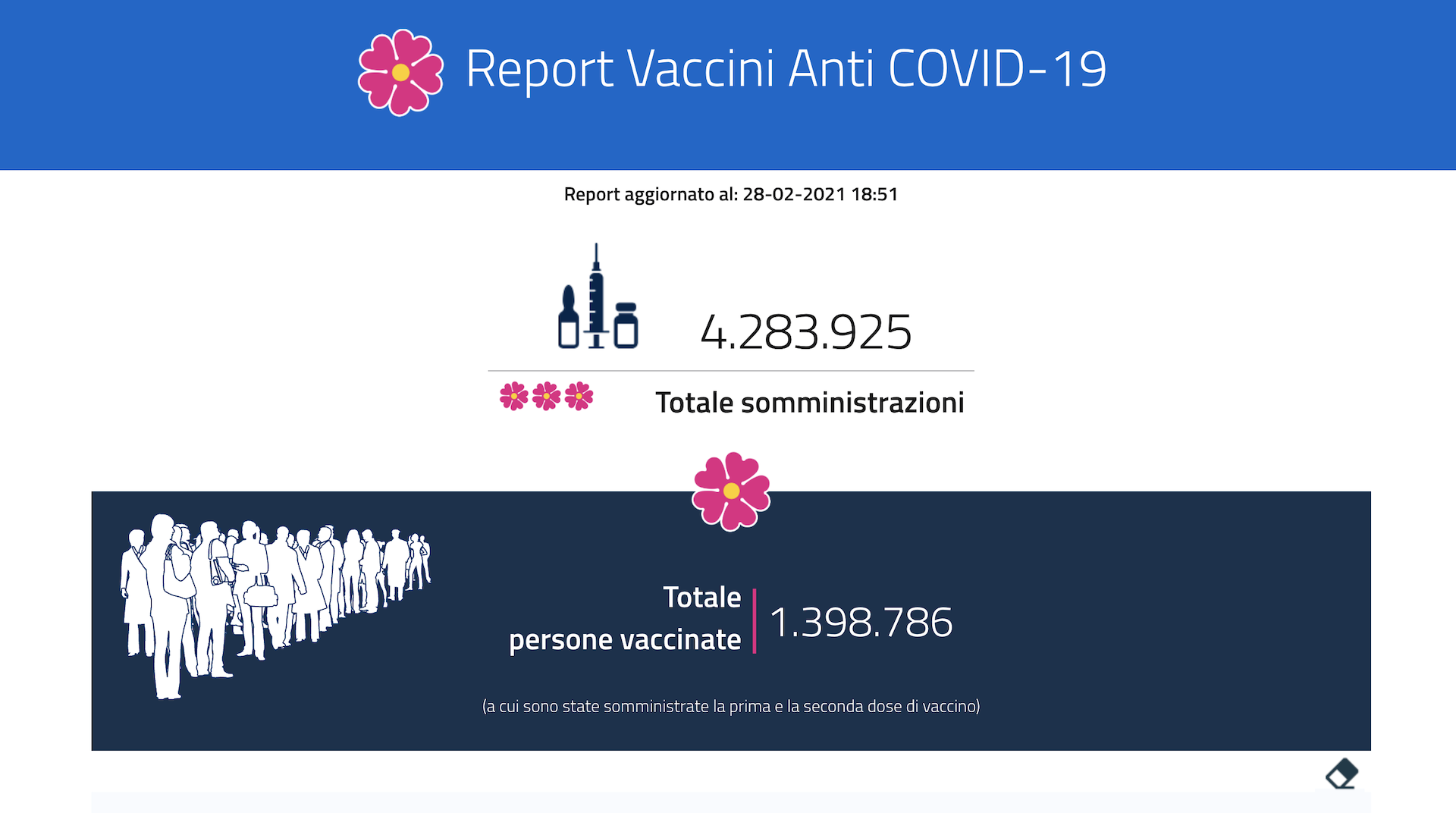 Vaccini, somministrate oltre 4,2 milioni di dosi. Previsto ad aprile l’arrivo di Johnson & Johnson Vaccini, somministrate oltre 4,2 milioni di dosi. Previsto ad aprile l’arrivo di Johnson & Johnson
