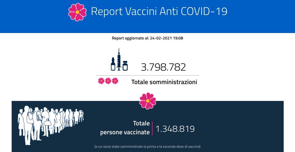 Vaccinate 1,3 milioni di persone in Italia, usato finora il 73% delle dosi distribuite alle Regioni Vaccinate 1,3 milioni di persone in Italia, usato finora il 73% delle dosi distribuite alle Regioni