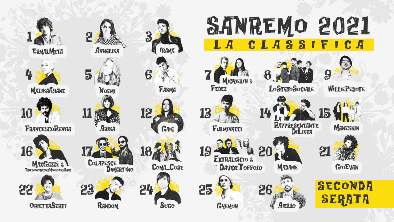 02-Classifica-Sanremo-2021-serata-2-1280x720.png