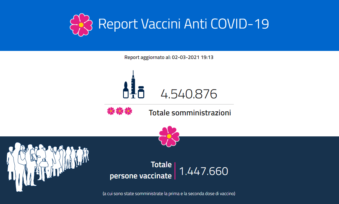 Vaccini, oltre 4 milioni e mezzo le dosi somministrate. L’11 marzo potrebbe arrivare il via libera a Johnson&Johnson Vaccini, oltre 4 milioni e mezzo le dosi somministrate. L’11 marzo potrebbe arrivare il via libera a Johnson&Johnson