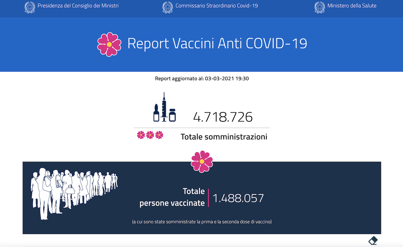 Vaccini, quasi 1,5 milioni i vaccinati: usato il 72% delle dosi distribuite Vaccini, quasi 1,5 milioni i vaccinati: usato il 72% delle dosi distribuite