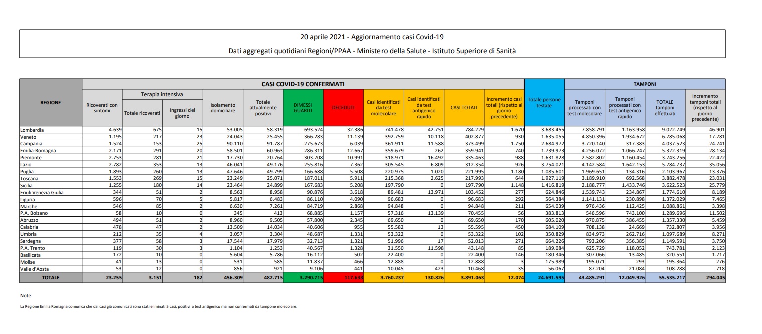 Coronavirus, 390 morti in 24 ore. Aumentano gli ingressi in terapia intensiva: oggi 182, ieri 141 Coronavirus, 390 morti in 24 ore. Aumentano gli ingressi in terapia intensiva: oggi 182, ieri 141