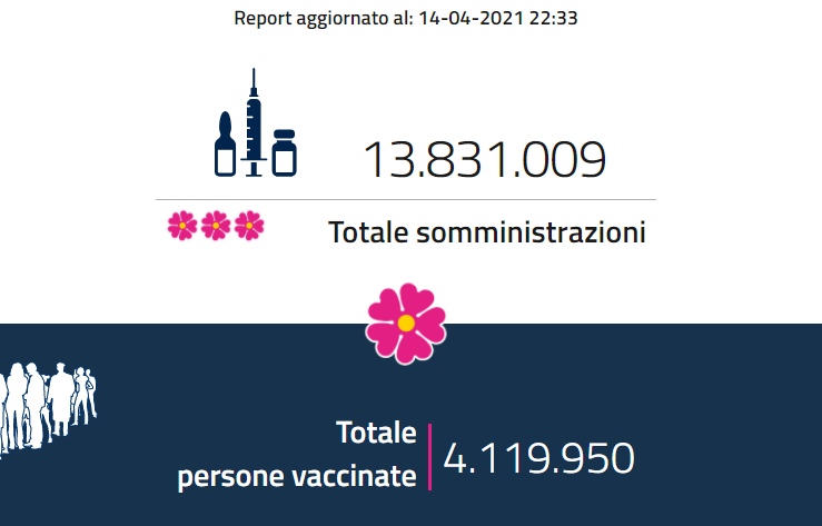 In Italia è stata superata la quota di 15 milioni di somministrazioni di vaccini In Italia è stata superata la quota di 15 milioni di somministrazioni di vaccini