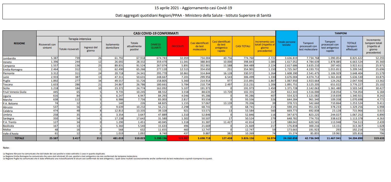 Coronavirus, 380 decessi in 24 ore. Aumenta ancora il tasso di positività: 5,3% (ieri 4,8%) Coronavirus, 380 decessi in 24 ore. Aumenta ancora il tasso di positività: 5,3% (ieri 4,8%)