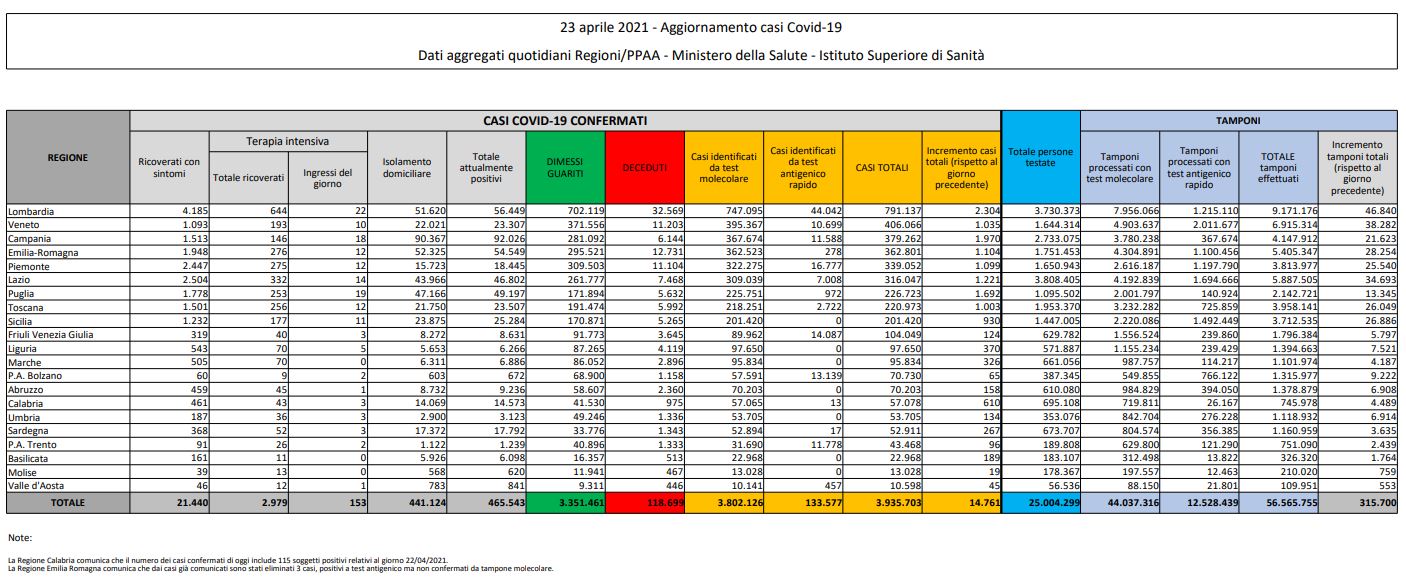 Coronavirus, 342 vittime in 24 ore. Diminuiscono i ricoveri e gli ingressi in terapia intensiva Coronavirus, 342 vittime in 24 ore. Diminuiscono i ricoveri e gli ingressi in terapia intensiva