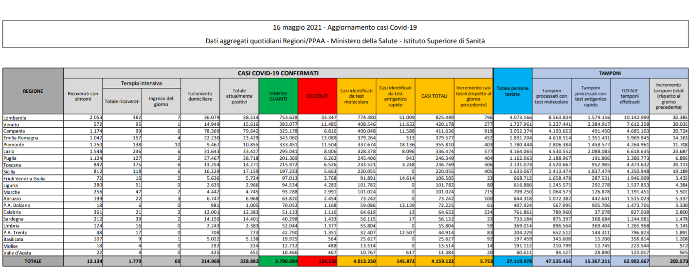 Coronavirus, cala ancora il numero delle vittime: sono 93 nelle ultime 24 ore (ieri 136). Stabili gli ingressi in terapia intensiva Coronavirus, cala ancora il numero delle vittime: sono 93 nelle ultime 24 ore (ieri 136). Stabili gli ingressi in terapia intensiva