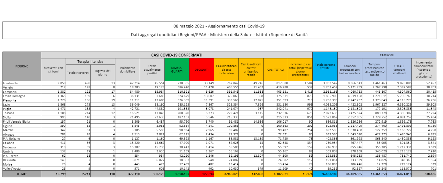 Coronavirus, 224 vittime nelle ultime 24 ore. Stabili gli ingressi in terapia intensiva: +110 (ieri 109) Coronavirus, 224 vittime nelle ultime 24 ore. Stabili gli ingressi in terapia intensiva: +110 (ieri 109)