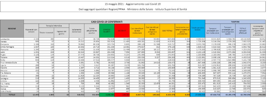 Coronavirus, in Italia diminuiscono ancora i morti: oggi 136 (ieri 182). Calano anche gli ingressi in terapia intensiva: +63 (ieri +99) Coronavirus, in Italia diminuiscono ancora i morti: oggi 136 (ieri 182). Calano anche gli ingressi in terapia intensiva: +63 (ieri +99)