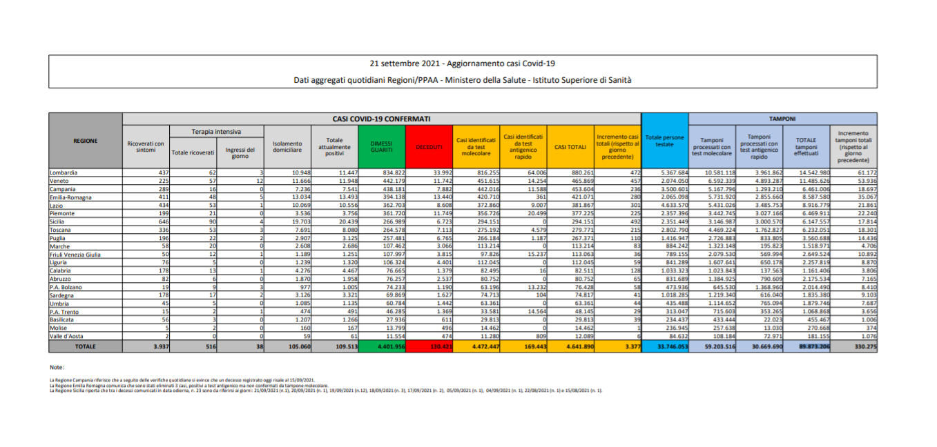 Coronavirus, 3.377 contagiati e 67 morti in 24 ore. Il tasso di positività cala all’1,0% ( 0,9% rispetto a ieri) Coronavirus, 3.377 contagiati e 67 morti in 24 ore. Il tasso di positività cala all’1,0% ( 0,9% rispetto a ieri)